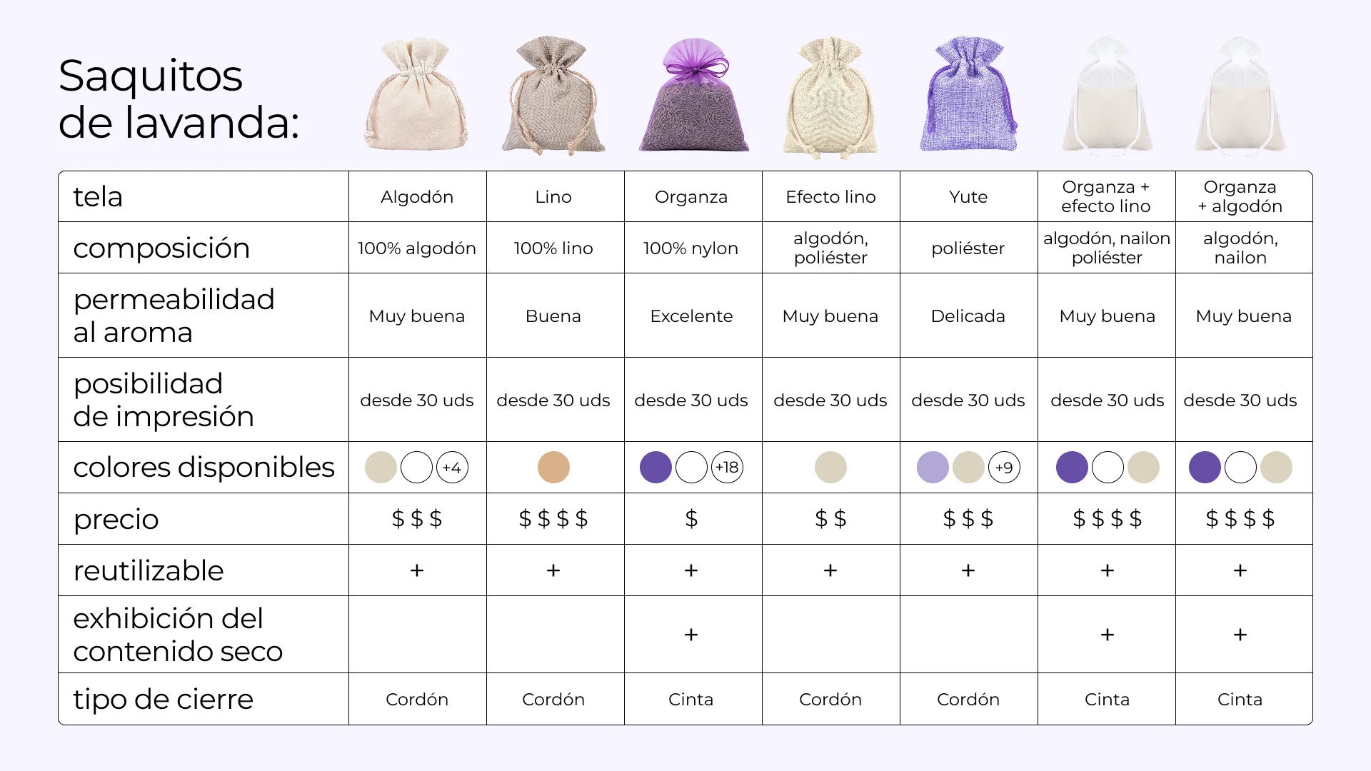 Tabla comparativa de bolsitas de lavanda hechas con distintos tejidos disponibles en Saketos