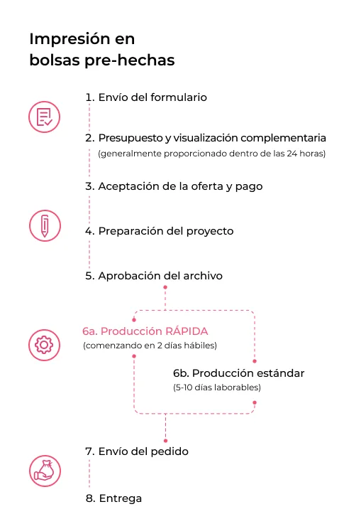 Production estándar Saketos
